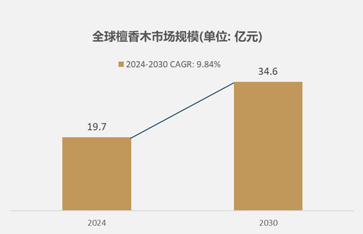 市场规模达到197亿元预计2030年将达到346亿元AG真人平台细分市场深度研究：2024年全球檀香木(图1)