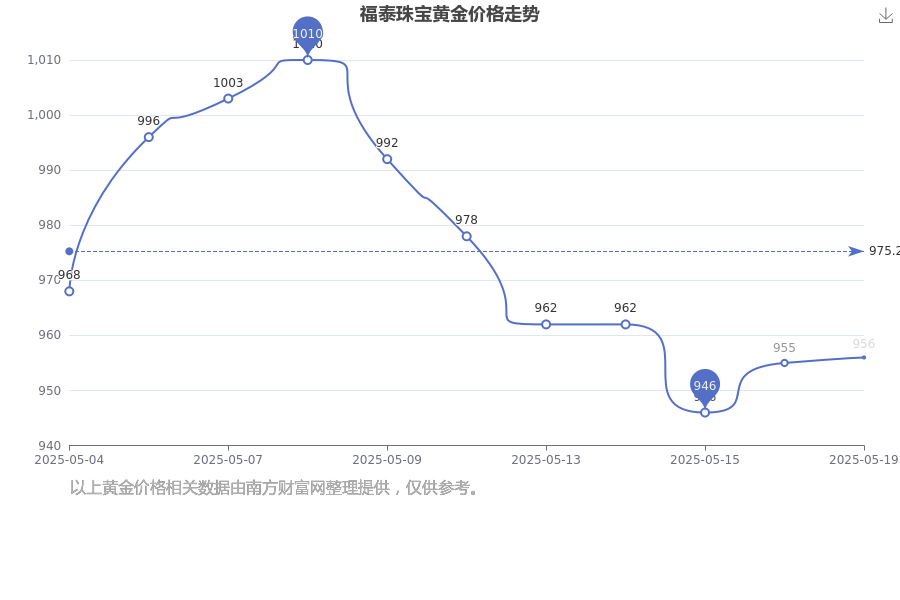 多少一克（2025年5月20日）AG真人百家乐福泰珠宝黄金价格(图1)