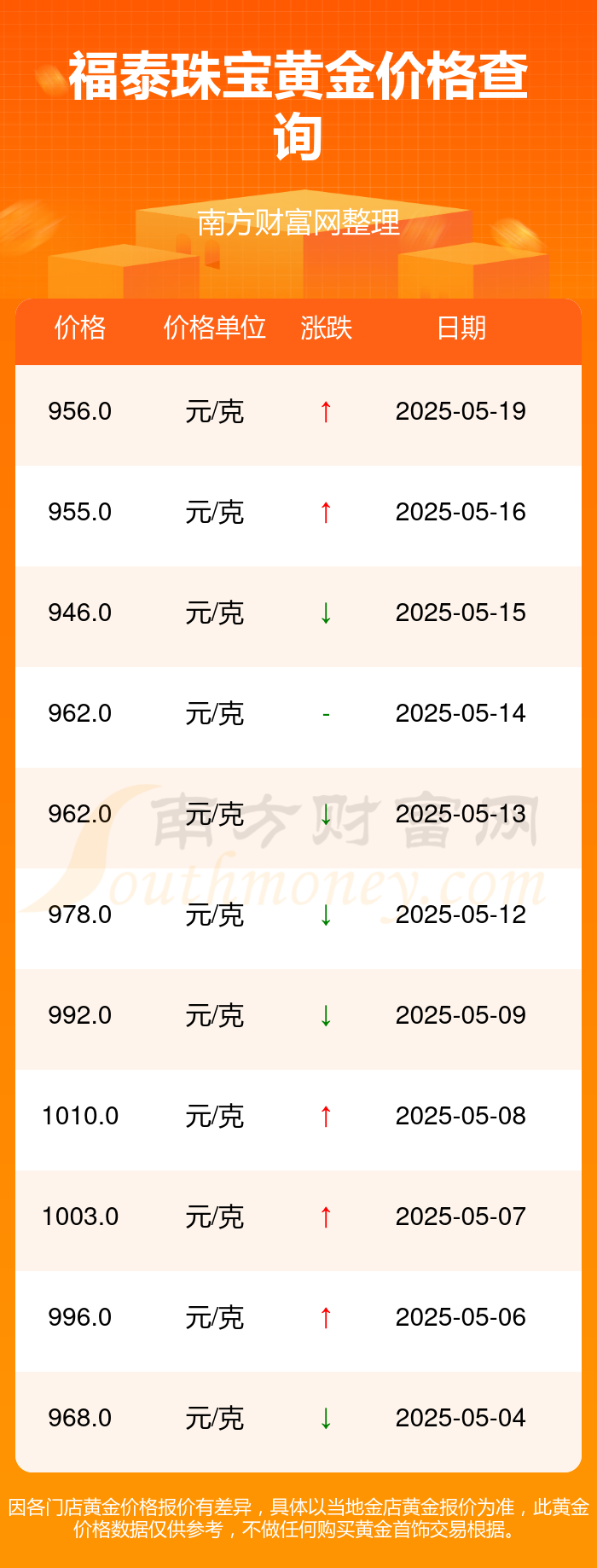 多少一克（2025年5月20日）AG真人百家乐福泰珠宝黄金价格(图2)